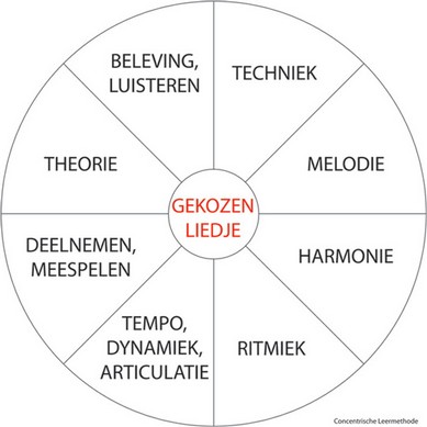 Concentrische Leermethode