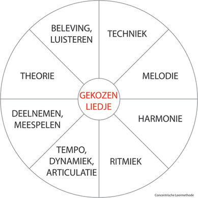 Concentrische Leermethode